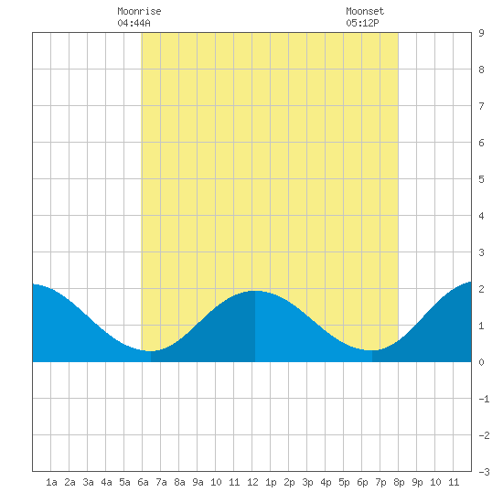Colburn Creek tide chart for Saturday, May 8, 2021