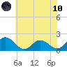 Colburn Creek tide chart for Thursday, June 10, 2021