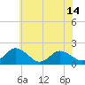 Colburn Creek tide chart for Monday, June 14, 2021