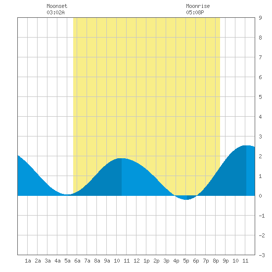 Colburn Creek tide chart for Monday, June 21, 2021