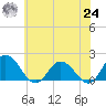Colburn Creek tide chart for Thursday, June 24, 2021