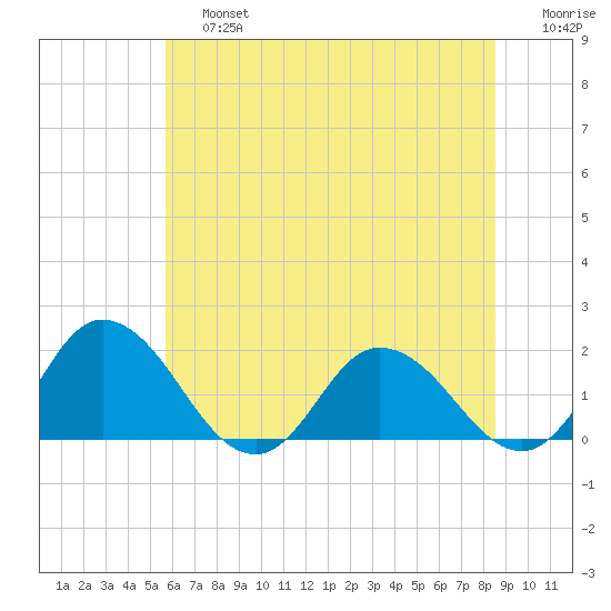 Colburn Creek tide chart for Saturday, June 26, 2021