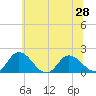 Colburn Creek tide chart for Monday, June 28, 2021