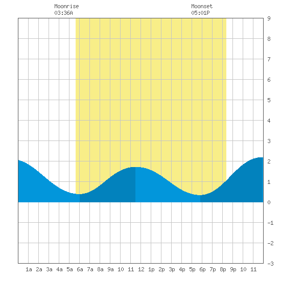 Colburn Creek tide chart for Sunday, June 6, 2021