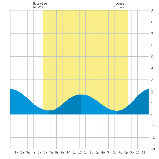 Colburn Creek tide chart for Monday, June 7, 2021