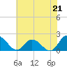 Colburn Creek tide chart for Wednesday, July 21, 2021