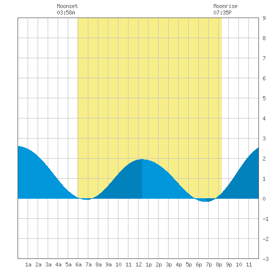 Colburn Creek tide chart for Thursday, July 22, 2021