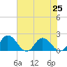 Colburn Creek tide chart for Sunday, July 25, 2021
