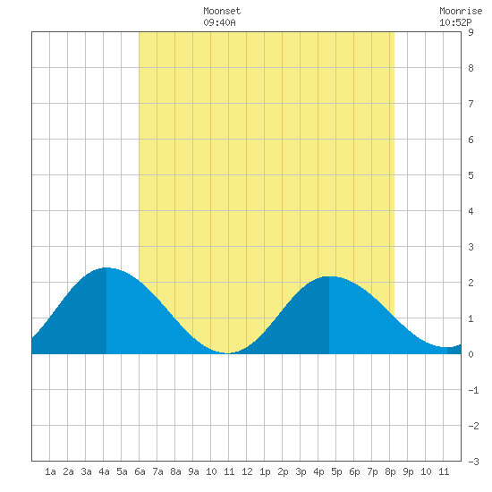 Colburn Creek tide chart for Tuesday, July 27, 2021