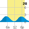 Colburn Creek tide chart for Wednesday, July 28, 2021