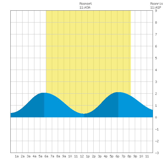 Colburn Creek tide chart for Thursday, July 29, 2021