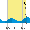 Colburn Creek tide chart for Saturday, July 3, 2021