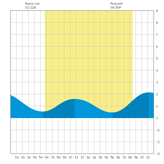 Colburn Creek tide chart for Monday, July 5, 2021