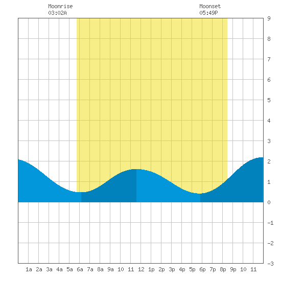 Colburn Creek tide chart for Tuesday, July 6, 2021