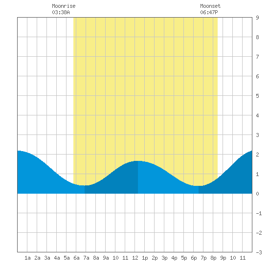Colburn Creek tide chart for Wednesday, July 7, 2021