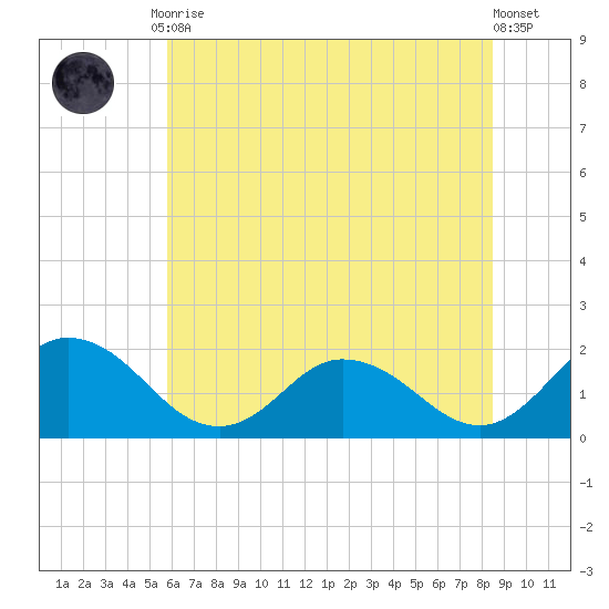 Colburn Creek tide chart for Friday, July 9, 2021