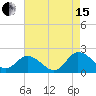 Colburn Creek tide chart for Sunday, August 15, 2021
