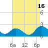 Colburn Creek tide chart for Monday, August 16, 2021