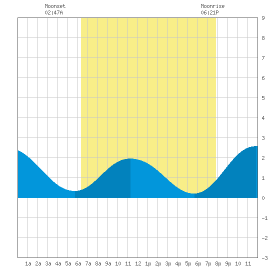 Colburn Creek tide chart for Thursday, August 19, 2021