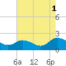 Colburn Creek tide chart for Sunday, August 1, 2021