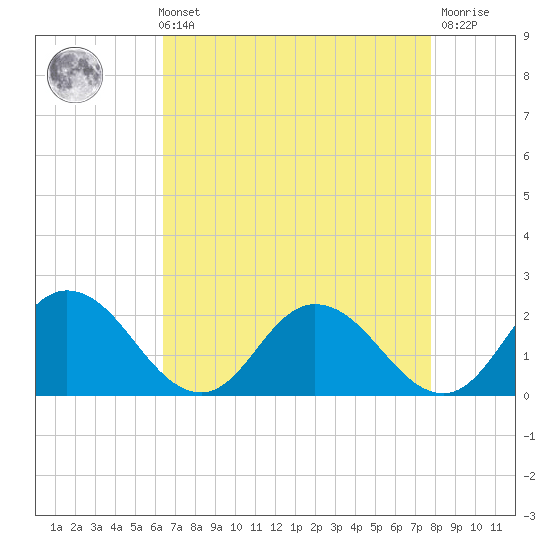 Colburn Creek tide chart for Sunday, August 22, 2021