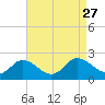 Colburn Creek tide chart for Friday, August 27, 2021