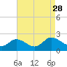 Colburn Creek tide chart for Saturday, August 28, 2021