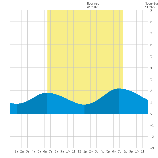 Colburn Creek tide chart for Sunday, August 29, 2021