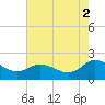 Colburn Creek tide chart for Monday, August 2, 2021