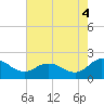 Colburn Creek tide chart for Wednesday, August 4, 2021