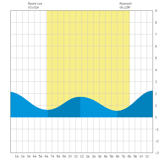 Colburn Creek tide chart for Thursday, August 5, 2021