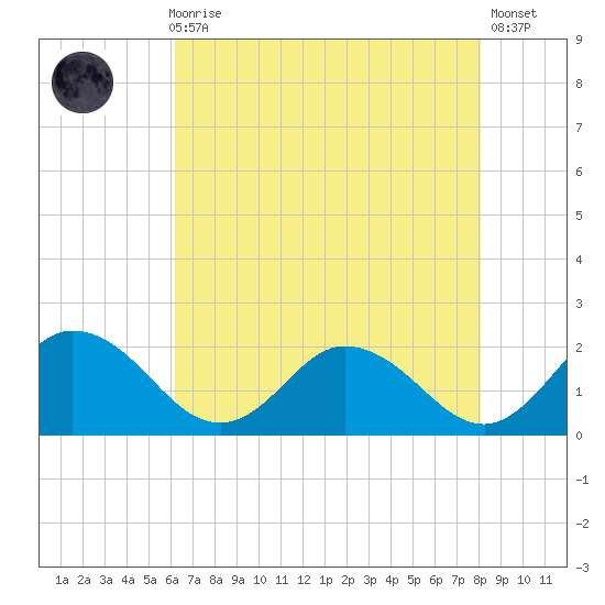 Colburn Creek tide chart for Sunday, August 8, 2021