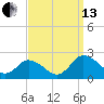 Colburn Creek tide chart for Monday, September 13, 2021