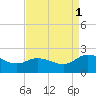 Colburn Creek tide chart for Wednesday, September 1, 2021