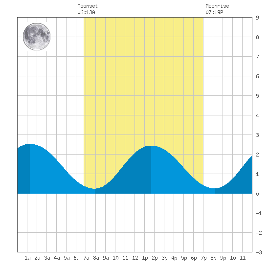 Colburn Creek tide chart for Monday, September 20, 2021