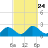 Colburn Creek tide chart for Friday, September 24, 2021