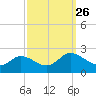 Colburn Creek tide chart for Sunday, September 26, 2021