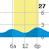 Colburn Creek tide chart for Monday, September 27, 2021