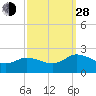Colburn Creek tide chart for Tuesday, September 28, 2021
