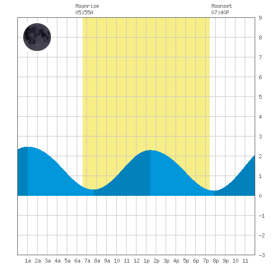 Colburn Creek tide chart for Monday, September 6, 2021