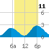 Colburn Creek tide chart for Monday, October 11, 2021