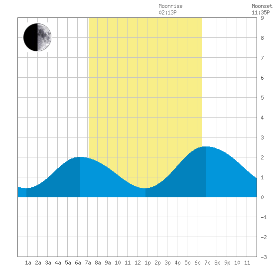 Colburn Creek tide chart for Tuesday, October 12, 2021