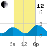 Colburn Creek tide chart for Tuesday, October 12, 2021