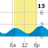 Colburn Creek tide chart for Wednesday, October 13, 2021