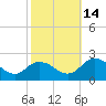 Colburn Creek tide chart for Thursday, October 14, 2021