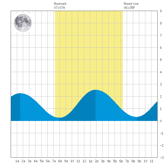 Colburn Creek tide chart for Wednesday, October 20, 2021
