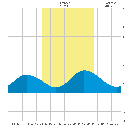 Colburn Creek tide chart for Sunday, October 24, 2021