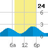 Colburn Creek tide chart for Sunday, October 24, 2021