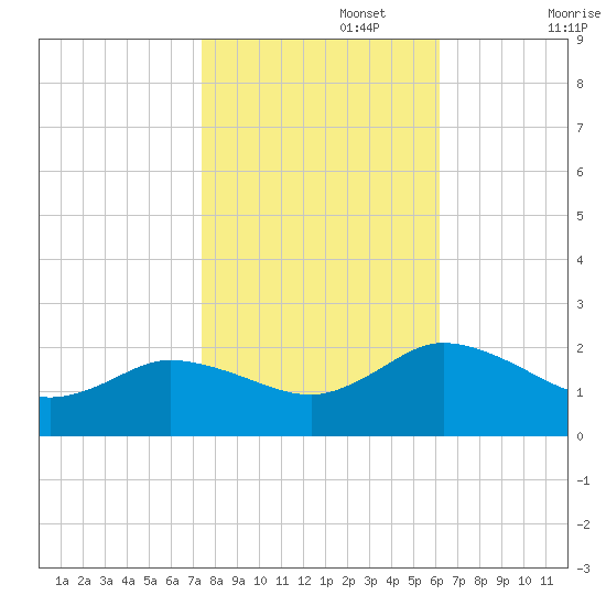 Colburn Creek tide chart for Wednesday, October 27, 2021
