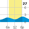 Colburn Creek tide chart for Wednesday, October 27, 2021